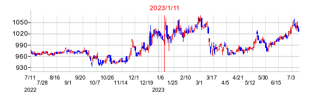 2023年1月11日 10:48前後のの株価チャート